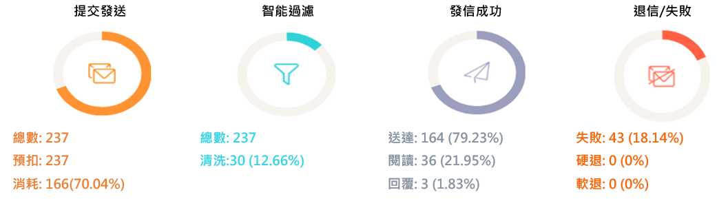 b2b業務開發-信件追蹤