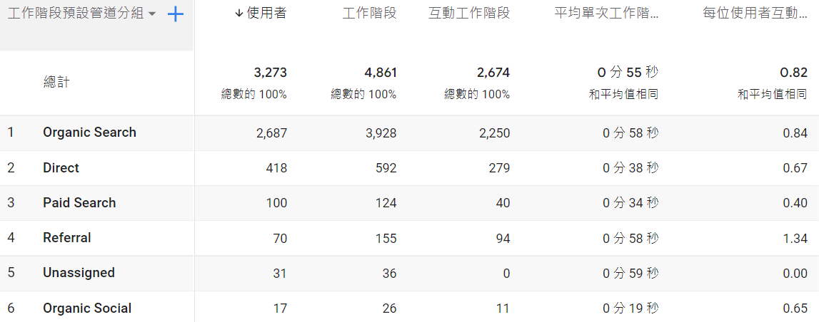 Google Analytics得知網站主要流量來源管道