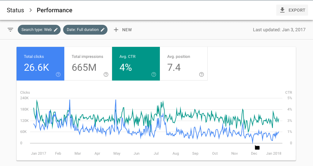 Google Search Console可得知網站總點擊次數和曝光次數