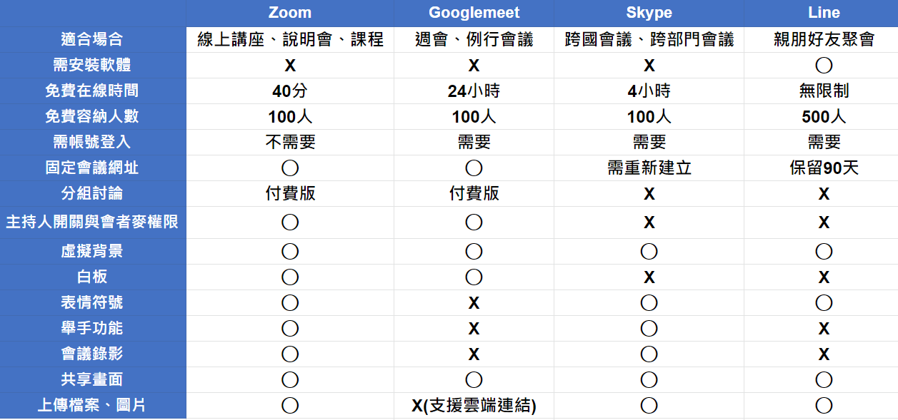 4 大線上會議軟體特色比較表