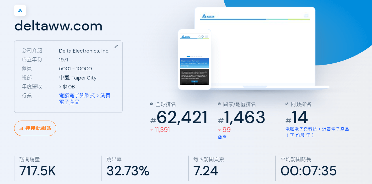 Delta 網站流量排名 Similarweb 3