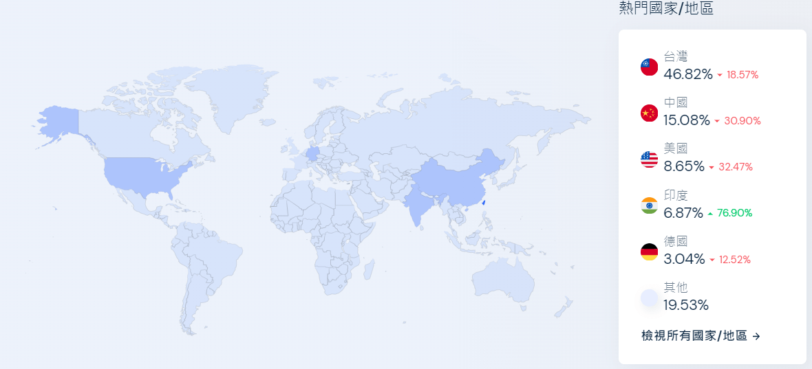 Similarweb的「地理國家地區定位」功能