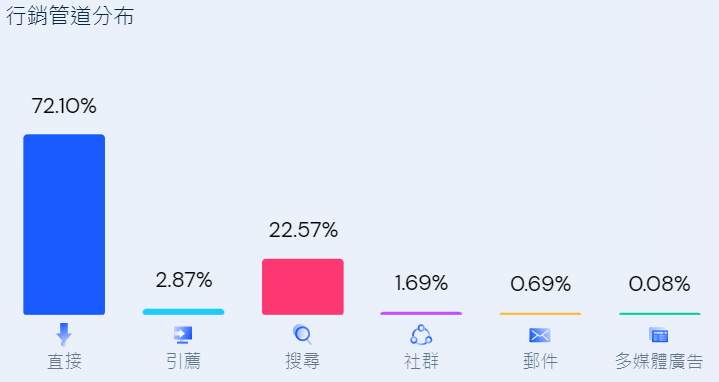 Similarweb的網站流量行銷管道分布 2