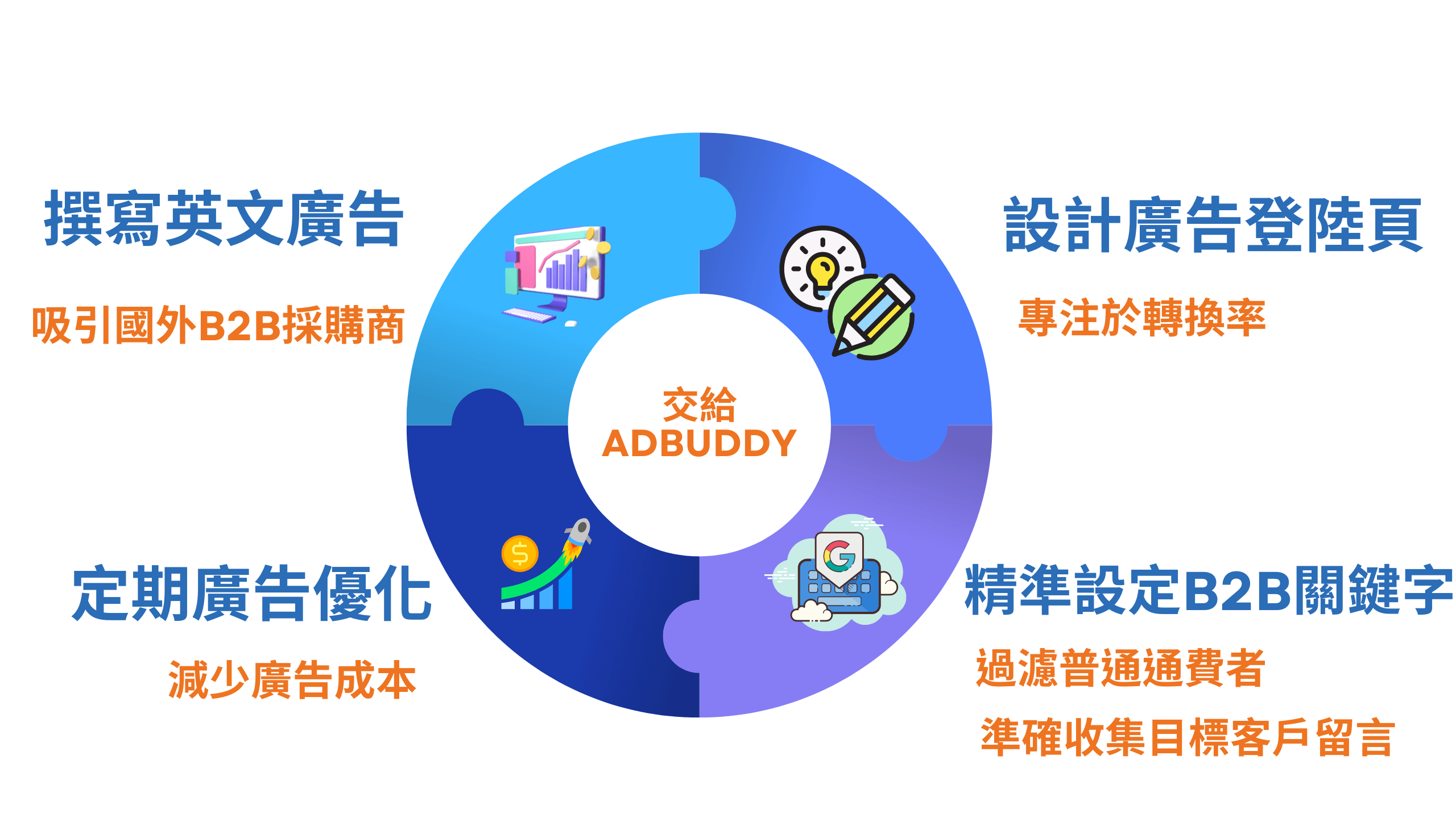 ADBUDDY一條龍式「Google 英文搜尋廣告」服務