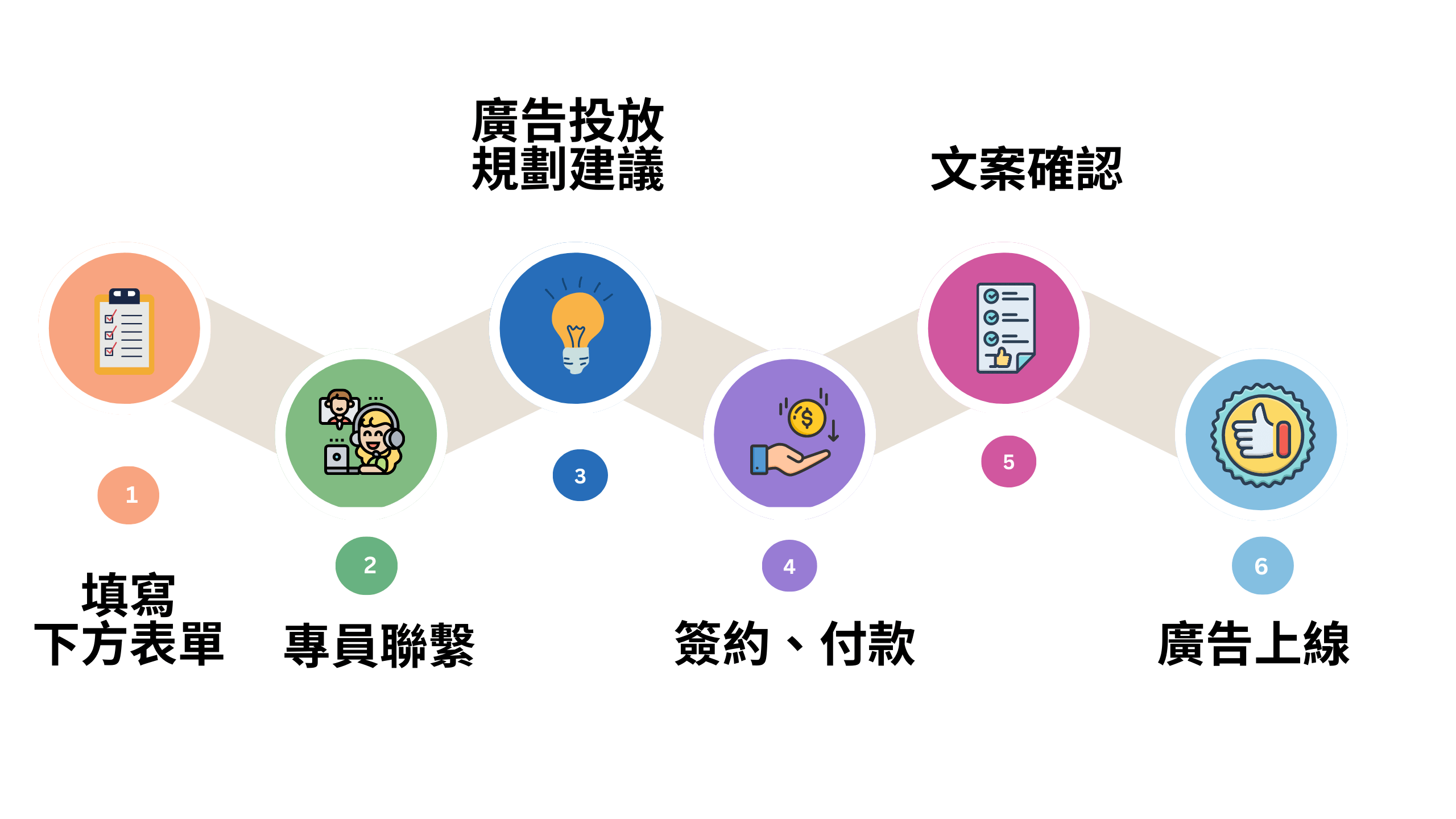 合作流程