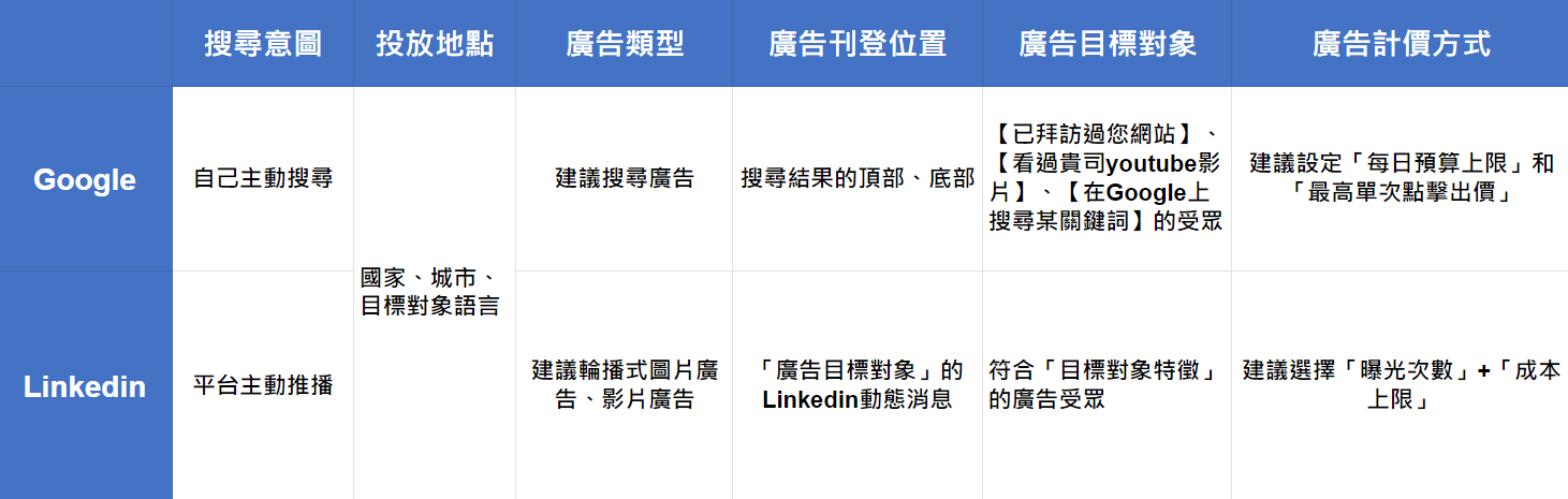 B2B Linkedin廣告、Google廣告6個功能比較圖表