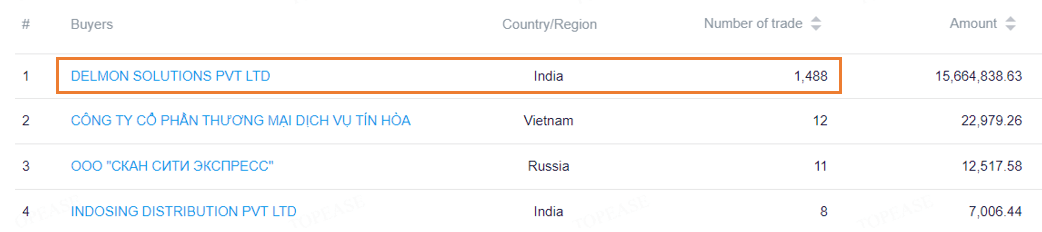 Customs Data-“DELMON SOLUTIONS” has the highest transaction with “CIPHERLAB”