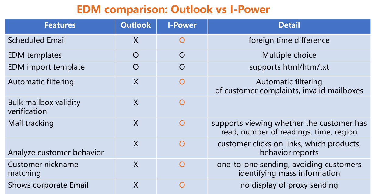 EDM comparison: Outlook vs I-Power