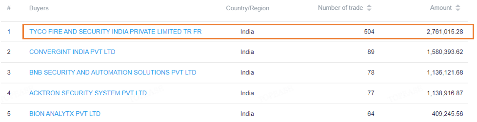 Customs Data-finding competitor’s main buyers