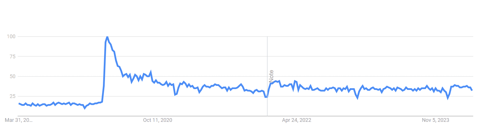 Best online meeting platforms-Online meeting search volume over 5 years by Googletrend