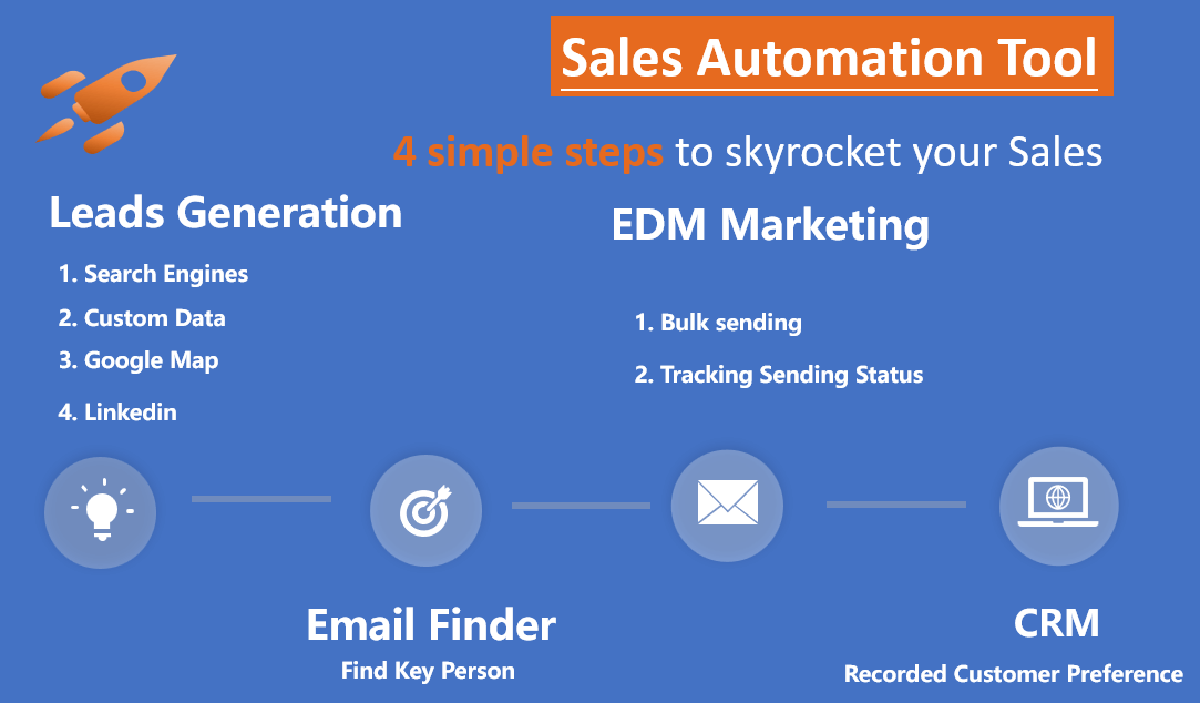 Sales Automation Tool 4 Steps