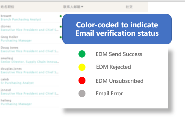 客戶身分 深度驗證有效信箱 Verify Valid Emails