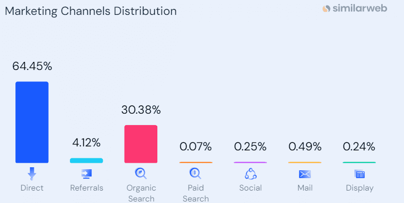 Distribution of website traffic marketing channels on Similarweb