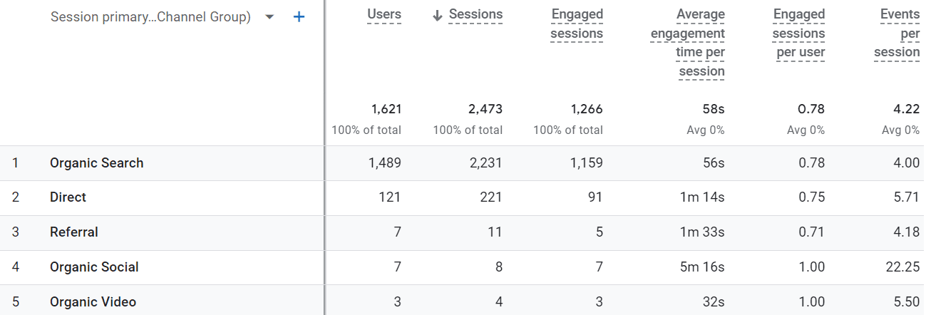 increase website traffic for free-Google Analytics