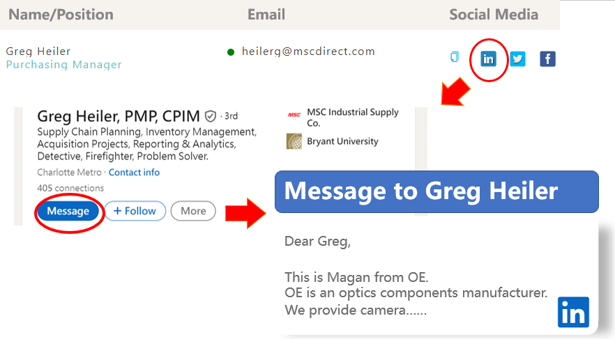 Linkedin lead generation-The system links emails to LinkedIn for messaging Keyman