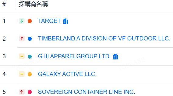Footwear美國近一年交易量Top5採購商