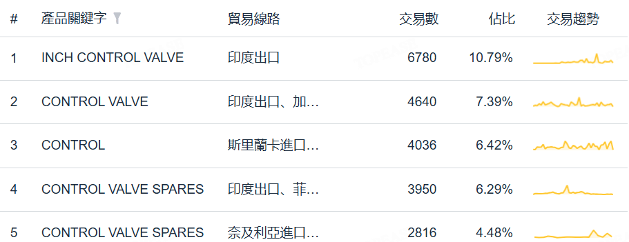 SEVERN GLOCON VALVES美國採購商Top5交易產品