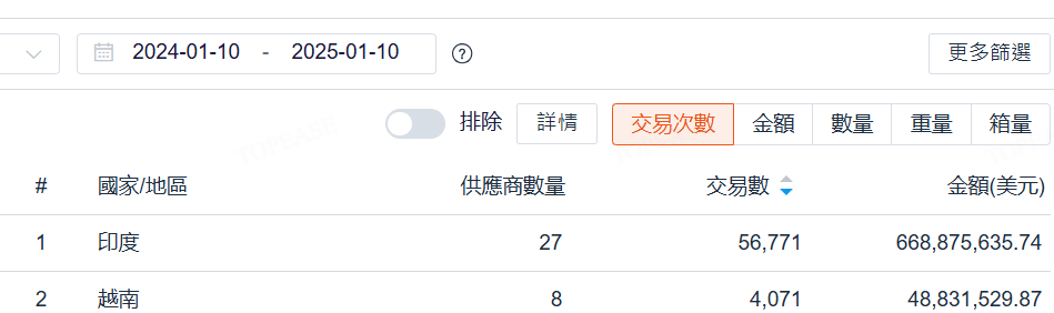 美國海關數據Walmart供應商國家近一年佔比