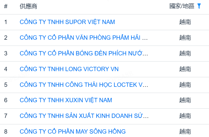 Walmart近一年8間越南供應商