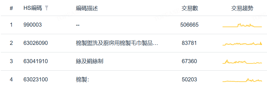 Walmart近一年交易產品