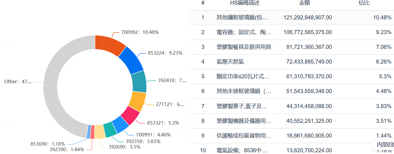 美國進口HS CODE一年佔比