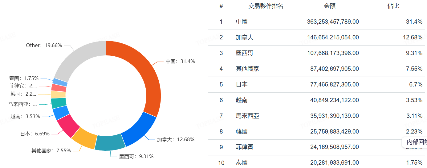 美國進口夥伴一年佔比