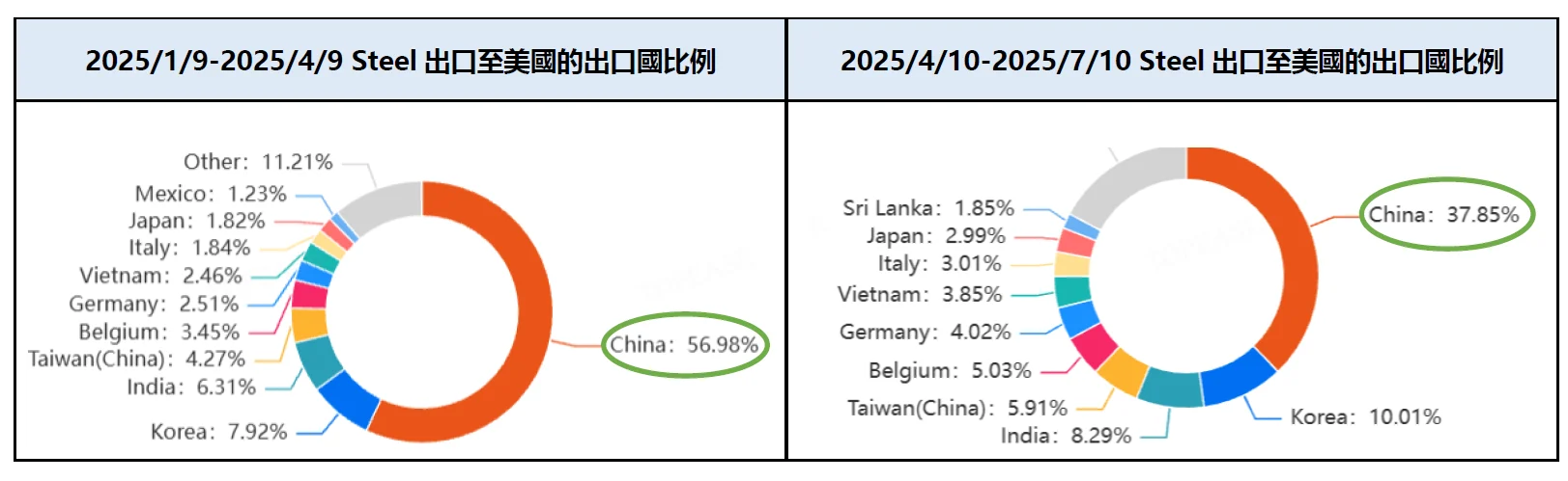 2025Steel出口至美國的出口國比例 rev2