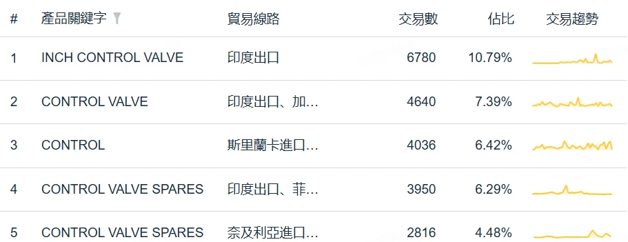 SEVERN GLOCON VALVES美國採購商Top5交易產品
