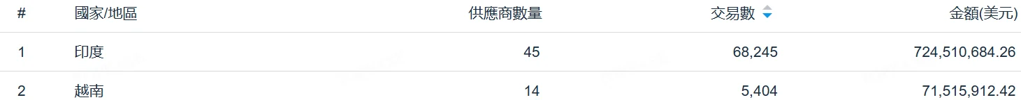 美佳能中國海關數據 walmart To2 供應商國家分布