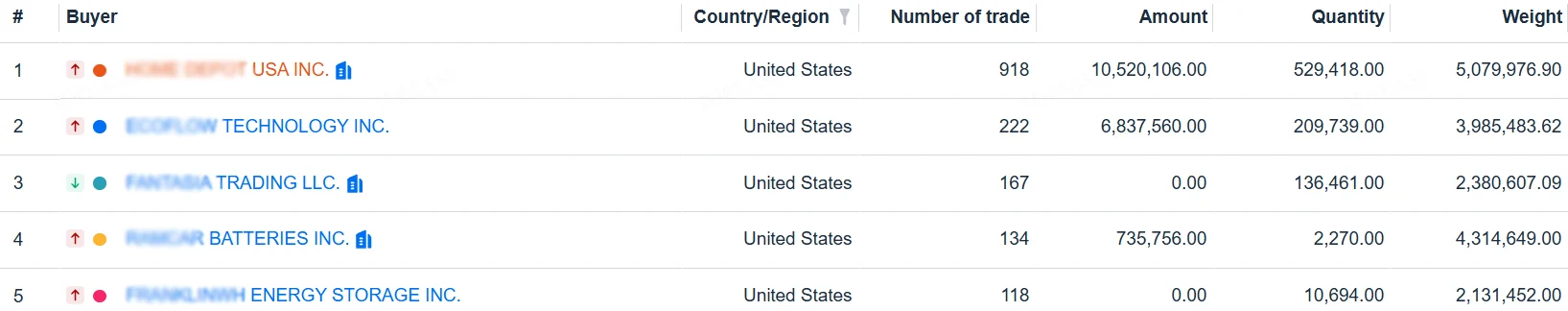 Battery美國採購商-海關數據