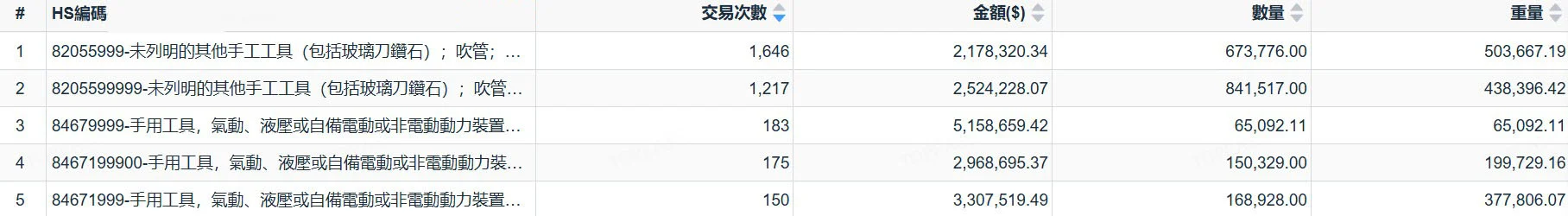 墨西哥hand-tool對應HS-code稅則編碼-海關數據
