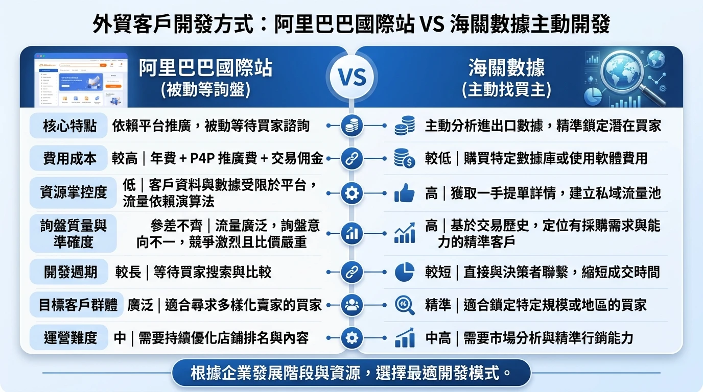 阿里巴巴國際站評價與替代方案 2026:台灣外銷商怎麼選對 B2B 平台|完整比較 2 阿里巴巴國際站 vs 海關數據主動開發雙欄比較卡片:左欄「平台被動等詢盤」標示費用/掌控度/詢盤質量各項,右欄「海關數據主動找買主」對應各項比較,藍白雙欄卡片設計,清晰對比