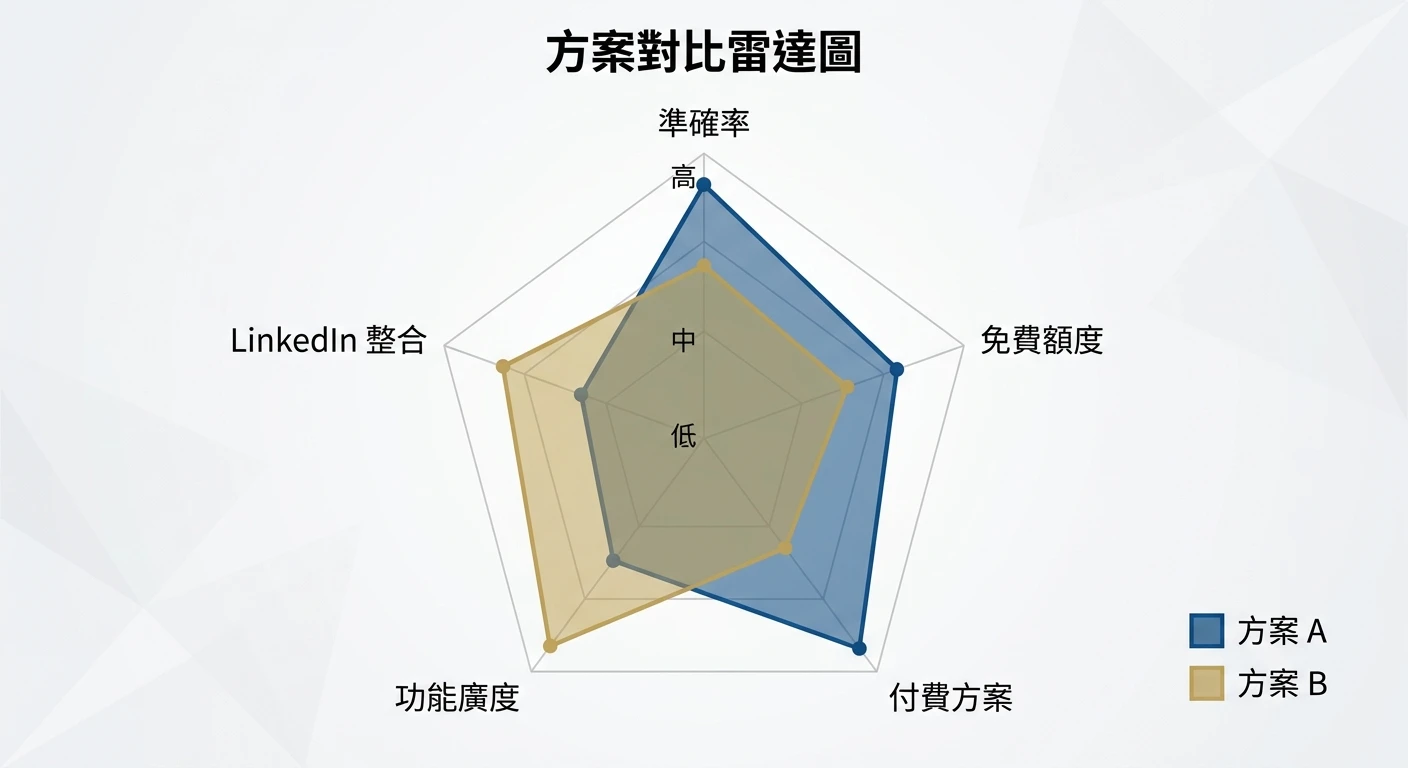 B2B 開發工具與採購商名單取得方法 2026:系統比較與實操指南 2 hunter.io vs snov.io 功能比較雷達圖,以準確率/免費額度/付費方案/功能廣度/LinkedIn 整合五個維度對比,商務配色