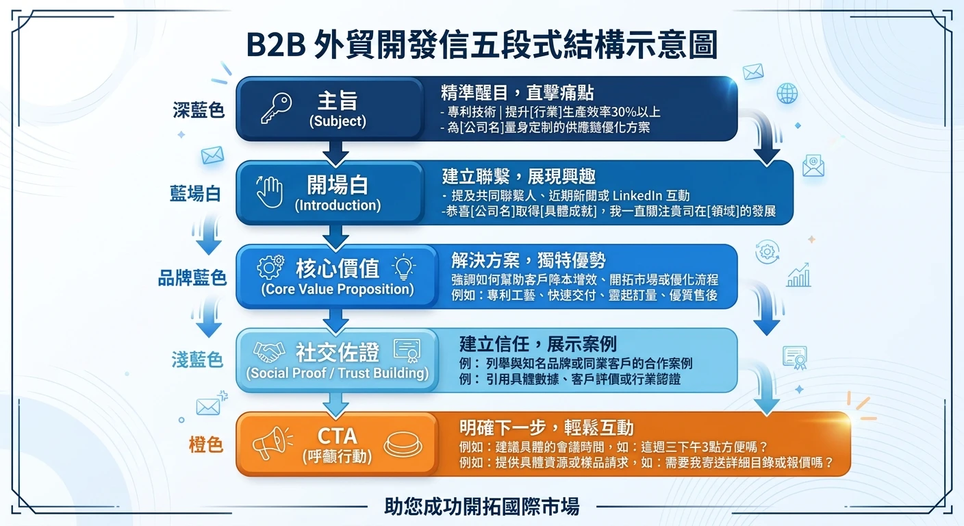 B2B 外貿開發信完整攻略 2026:Cold Email 五段結構、分產業英文範本與回覆率診斷 1 B2B 外貿開發信五段式結構示意圖,由上至下呈現五個色塊區域:主旨(深藍)、開場白(藍)、核心價值(品牌藍)、社交佐證(淺藍)、CTA(橙色),各區塊以箭頭連接