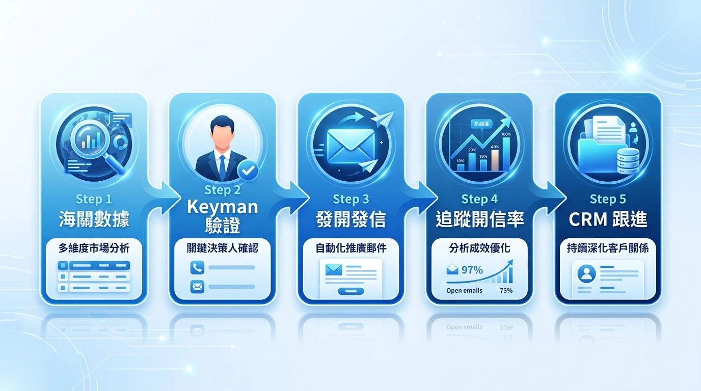 B2B 外貿開發信完整攻略 2026:Cold Email 五段結構、分產業英文範本與回覆率診斷 3 橫向五步驟流程圖,依序顯示:①海關數據(放大鏡圖示)→ ②Keyman 驗證(人物圖示)→ ③發開發信(信封圖示)→ ④追蹤開信率(折線圖圖示)→ ⑤CRM 跟進(資料夾圖示),各步驟以箭頭連接,配色使用品牌藍漸層