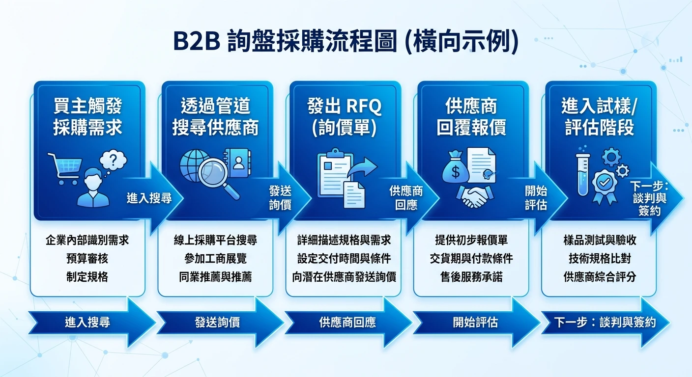B2B 詢盤完整攻略 2026:外銷廠商開發國外客戶的實戰流程|台灣外銷必讀 2 B2B 詢盤流程圖:五個階段橫向排列——買主觸發採購需求→透過管道搜尋供應商→發出 RFQ→供應商回覆報價→進入試樣/評估階段,各階段以箭頭連接,藍色系漸層,中文標示