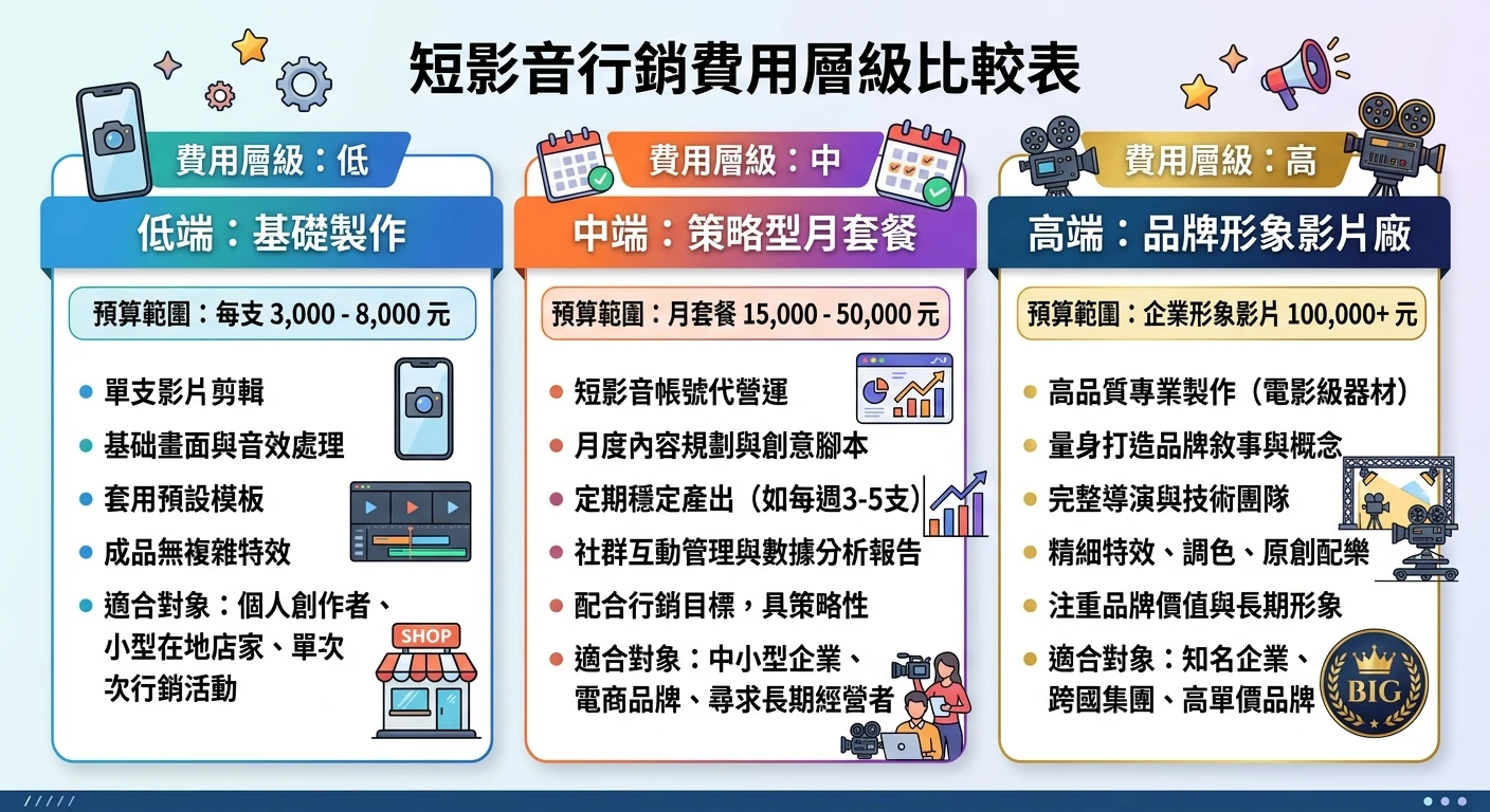 短影音行銷費用層級比較表,分三層呈現:低端(每支 3000-8000 元)、中端策略型(月套餐 15000-50000 元)、高端品牌影片廠(企業形象影片 100000+),每層標示服務內容與適合對象