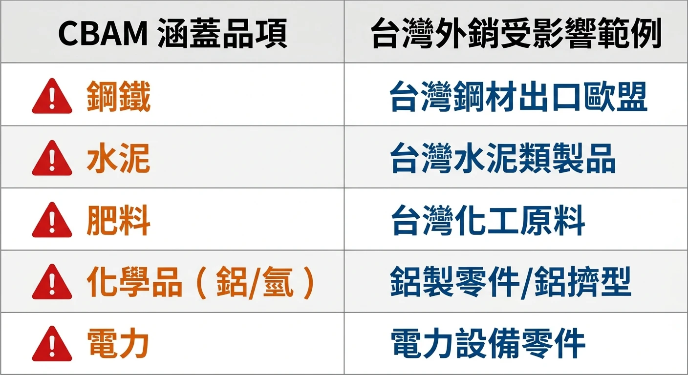CBAM 碳關稅與 ESG 合規 2026:台灣外銷廠商出口管制實務指南 1 CBAM 覆蓋產品類別對照圖,分為兩欄:左欄標題「CBAM 涵蓋品項」,列出五個品項(鋼鐵、水泥、肥料、化學品(鋁/氫)、電力),每個品項前有紅色警示標記;右欄標題「台灣外銷受影響範例」,對應列出(台灣鋼材出口歐盟、台灣水泥類製品、台灣化工原料、鋁製零件/鋁擠型、電力設備零件),左欄品項以橙色標示,右欄以藍色標示,整張圖除上述兩個欄位標題、五個品項名稱、五個受影響範例外不得出現任何標題或其他文字