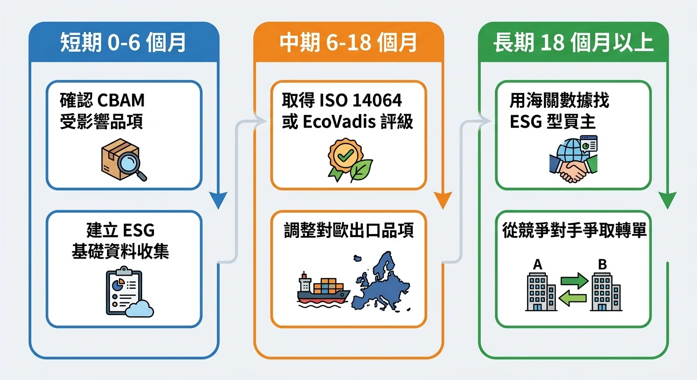 CBAM 碳關稅與 ESG 合規 2026:台灣外銷廠商出口管制實務指南 3 台灣廠商 CBAM+ESG+出口管制三位一體應對路線圖,三欄時間軸圖,欄標題依序為「短期 0-6 個月」「中期 6-18 個月」「長期 18 個月以上」;短期欄列出兩個行動要點(確認 CBAM 受影響品項、建立 ESG 基礎資料收集);中期欄列出兩個行動要點(取得 ISO 14064 或 EcoVadis 評級、調整對歐出口品項);長期欄列出兩個行動要點(用海關數據找 ESG 型買主、從競爭對手爭取轉單);恰好三欄、每欄恰好兩個行動要點、各不相同,整張圖除上述三個欄標題與六個行動要點文字外不得出現任何標題或其他文字,配色使用藍、橙、綠三色分別對應三欄