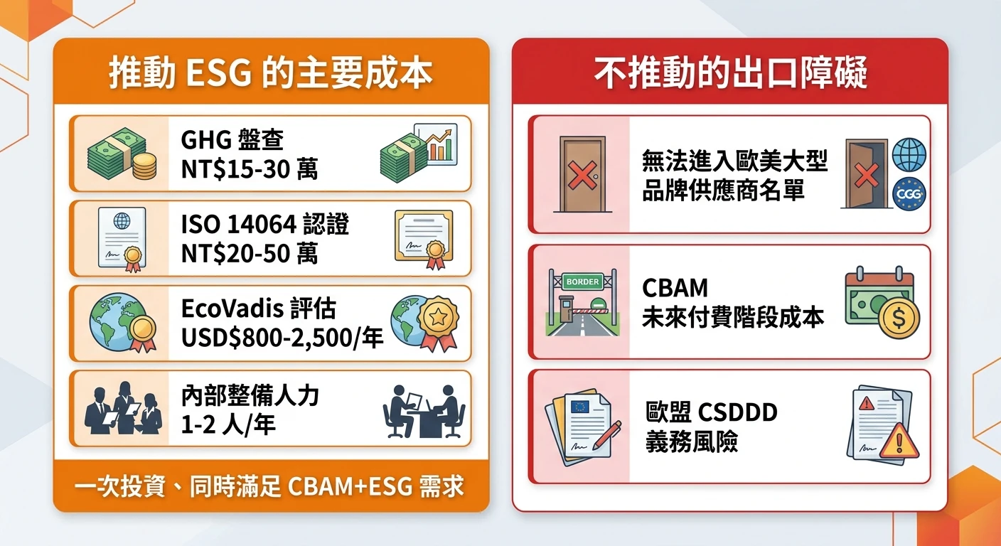 CBAM 碳關稅與 ESG 合規 2026:台灣外銷廠商出口管制實務指南 2 ESG 合規成本 vs 不合規障礙對比圖,兩欄對照,左欄標題「推動 ESG 的主要成本」列出四個項目(GHG 盤查 NT$15-30 萬、ISO 14064 認證 NT$20-50 萬、EcoVadis 評估 USD$800-2,500/年、內部整備人力 1-2 人/年),右欄標題「不推動的出口障礙」列出三個項目(無法進入歐美大型品牌供應商名單、CBAM 未來付費階段成本、歐盟 CSDDD 義務風險),左欄底部加上「一次投資、同時滿足 CBAM+ESG 需求」結語,配色左欄橙色、右欄紅色,整張圖除上述兩個欄位標題、七個項目文字、一個結語外不得出現任何標題或其他文字