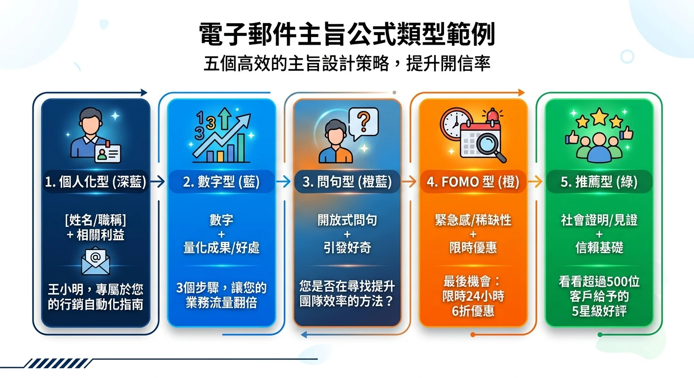 開發信主旨範例庫 2026:20 組分產業可複製標題+海關數據個人化寫法 1 五張資訊卡片排列,每張卡片代表一種主旨公式類型:個人化型(深藍)、數字型(藍)、問句型(橙藍)、FOMO 型(橙)、推薦型(綠),每張卡片附一個對應的主旨範例文字,整體排列整齊,白底