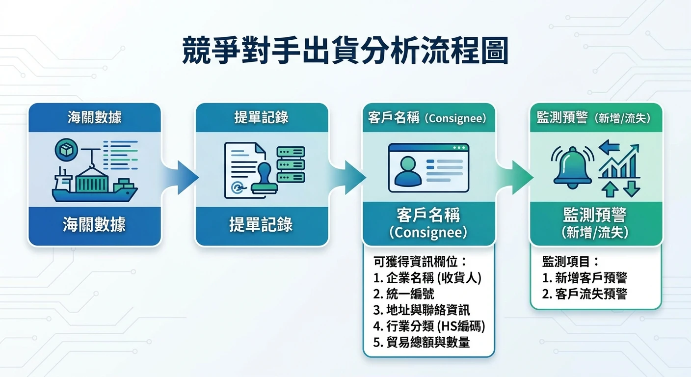 競爭對手出貨記錄分析 2026:用海關數據追蹤競爭對手客戶與出貨量 1 競爭對手出貨分析流程圖,從左到右呈現:「海關數據」→「提單記錄」→「客戶名稱(Consignee)」→「監測預警(新增/流失)」四個環節,各環節以箭頭連接,並在「客戶名稱」節點標注可獲得的資訊欄位