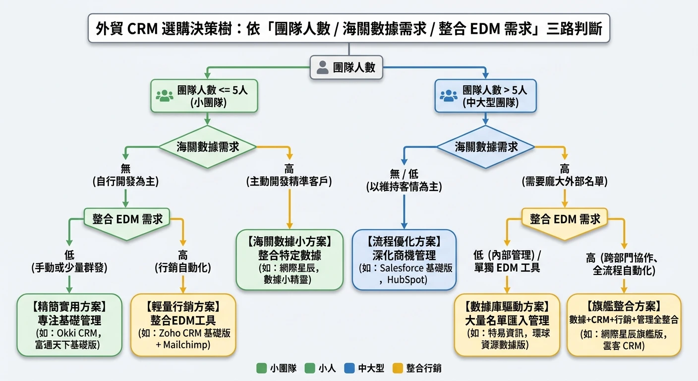 2026 外貿 CRM 系統推薦|5 大方案完整評比與選購指南(含免費版) 1 外貿 CRM 選購決策樹:依「團隊人數 / 海關數據需求 / 整合 EDM 需求」三路判斷,末端指向不同方案