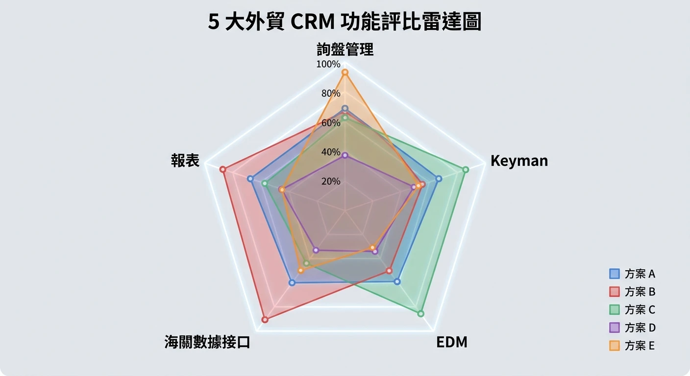 2026 外貿 CRM 系統推薦|5 大方案完整評比與選購指南(含免費版) 2 5 大外貿 CRM 功能評比雷達圖(5 個維度:詢盤管理/Keyman/EDM/海關數據接口/報表),各方案以不同顏色疊加呈現