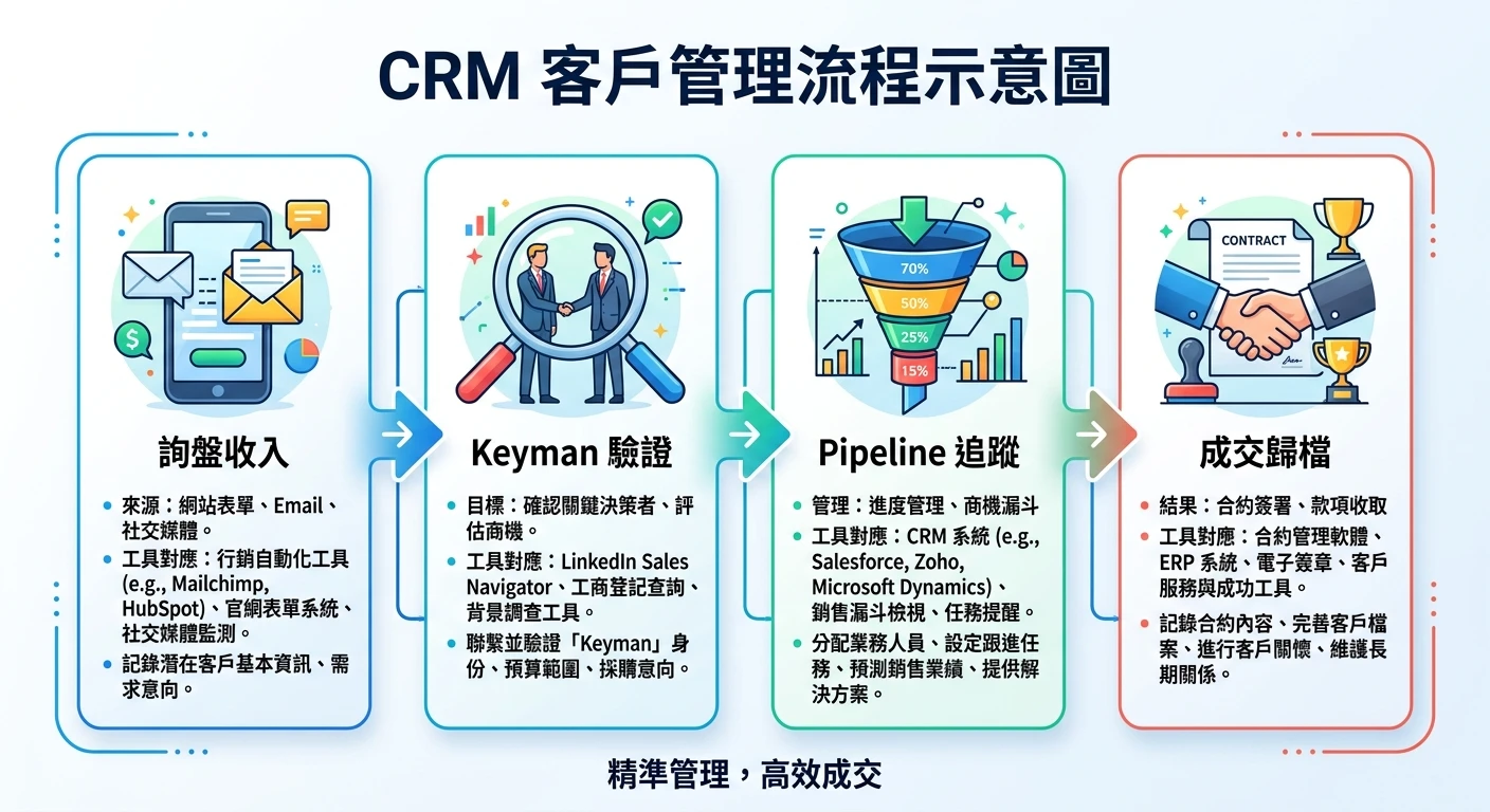 CRM 是什麼?2026 外貿企業完整入門指南|從基礎定義到實作導入 5 步驟 1 CRM 客戶管理流程示意圖:「詢盤收入 → Keyman 驗證 → Pipeline 追蹤 → 成交歸檔」四階段流程,清楚標示每個環節的工具對應