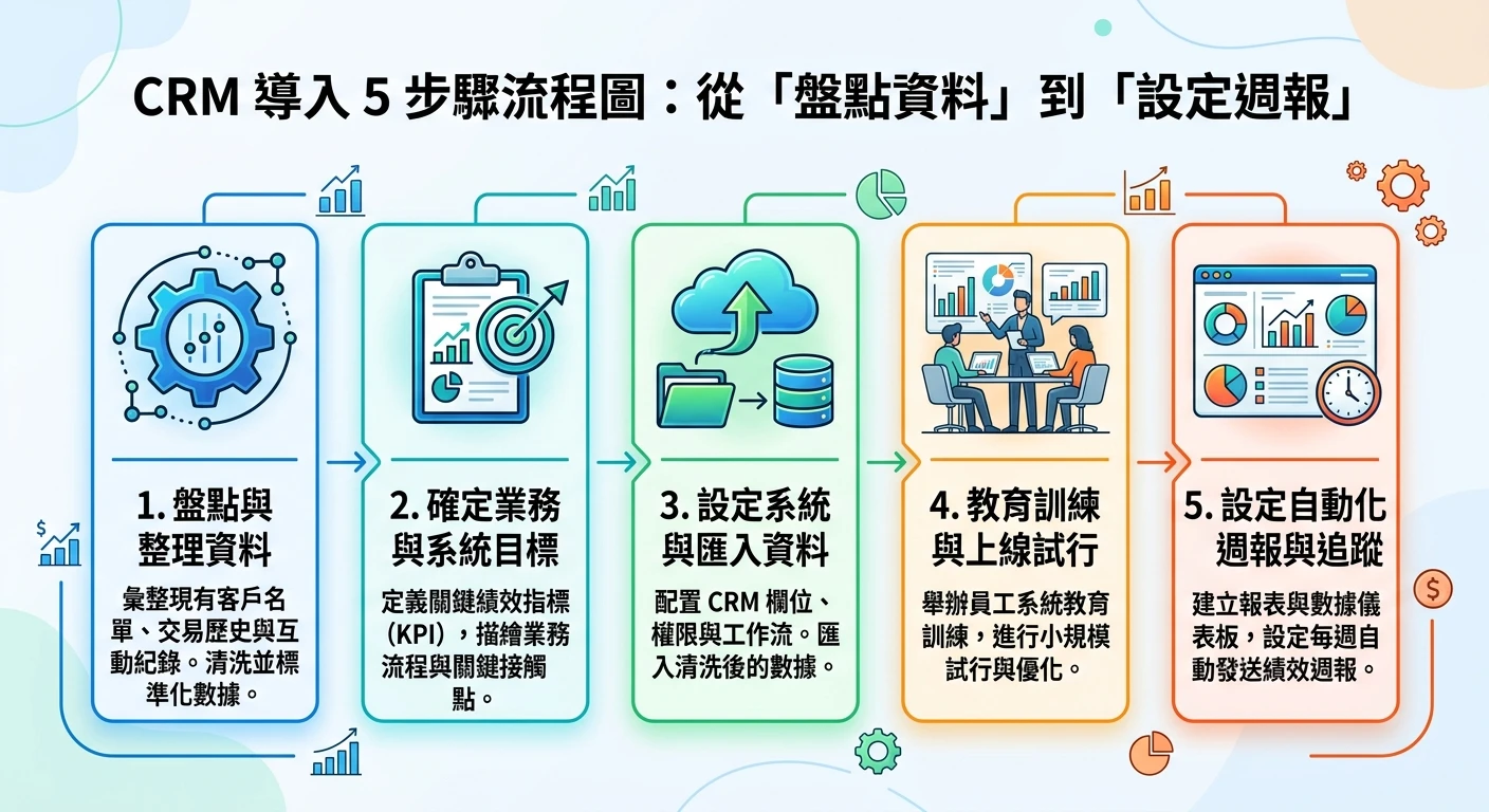 CRM 是什麼?2026 外貿企業完整入門指南|從基礎定義到實作導入 5 步驟 3 CRM 導入 5 步驟流程圖:從「盤點資料」到「設定週報」的橫向步驟圖,每步驟有簡短說明文字