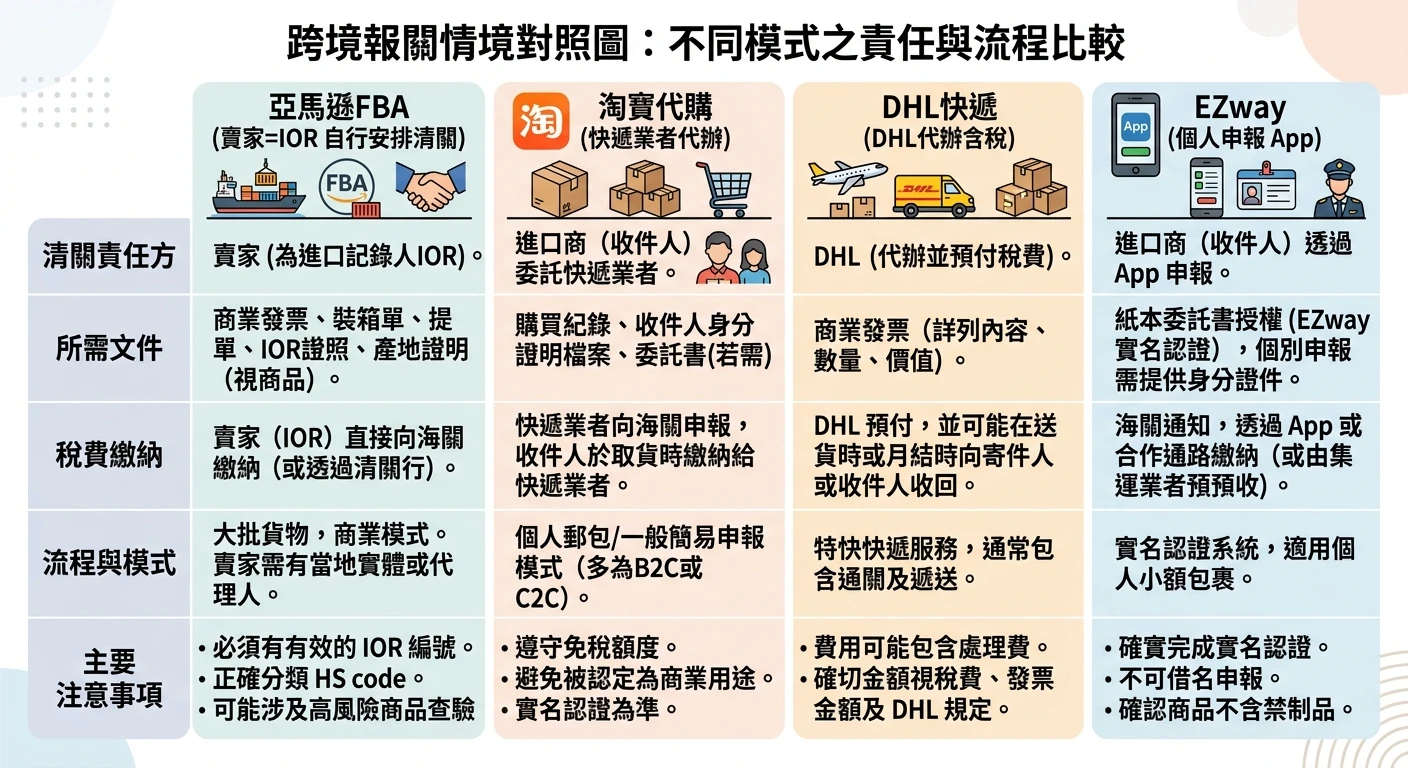 跨境報關流程 2026:Amazon FBA、淘寶、DHL 快遞清關完整攻略|電商賣家必讀 1 跨境報關情境對照圖,四欄對照:Amazon FBA(賣家=IOR自行安排清關)、淘寶代購(快遞業者代辦)、DHL快遞(DHL代辦含稅)、Ezway(個人申報App),各欄標示清關責任方、所需文件和主要注意事項