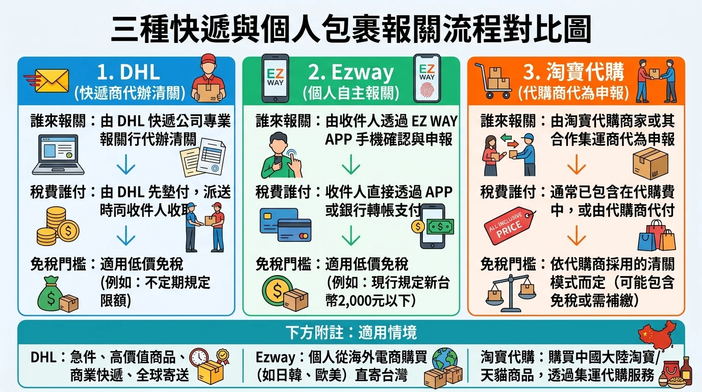 跨境報關流程 2026:Amazon FBA、淘寶、DHL 快遞清關完整攻略|電商賣家必讀 3 DHL / Ezway / 淘寶代購 三種快遞/個人包裹報關流程對比圖,三欄並排:左欄DHL(快遞商代辦清關)、中欄Ezway(個人自主報關)、右欄淘寶代購(代購商代為申報),各欄標示誰來報關、稅費誰付、免稅門檻,下方附注適用情境