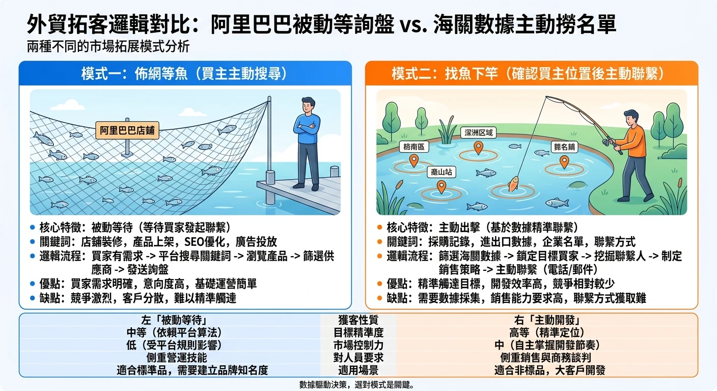 跨境電商怎麼選開發模式?阿里巴巴被動 vs 海關數據主動,含詐騙避雷 4 阿里巴巴被動等詢盤 vs. 海關數據主動撈名單的邏輯對比圖,左側顯示「佈網等魚」(買主主動搜尋),右側顯示「找魚下竿」(確認買主位置後主動聯繫)