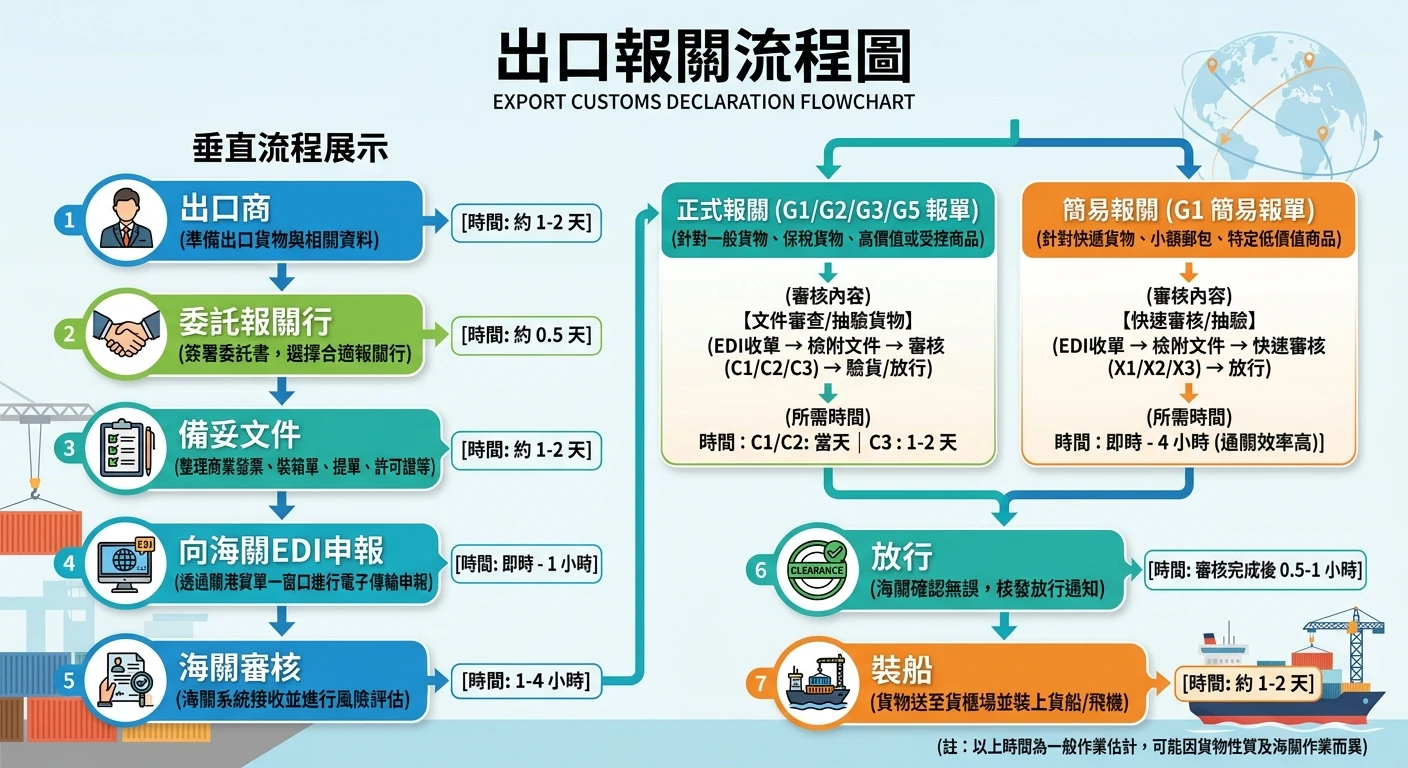報關流程完整指南 2026:進出口報關步驟、時間與常見問題|外貿 B2B 必讀 1 出口報關流程圖,垂直流程展示:出口商→委託報關行→備妥文件→向海關EDI申報→海關審核(標示正式報關/簡易報關兩條分岔路)→放行→裝船,各節點標示所需時間
